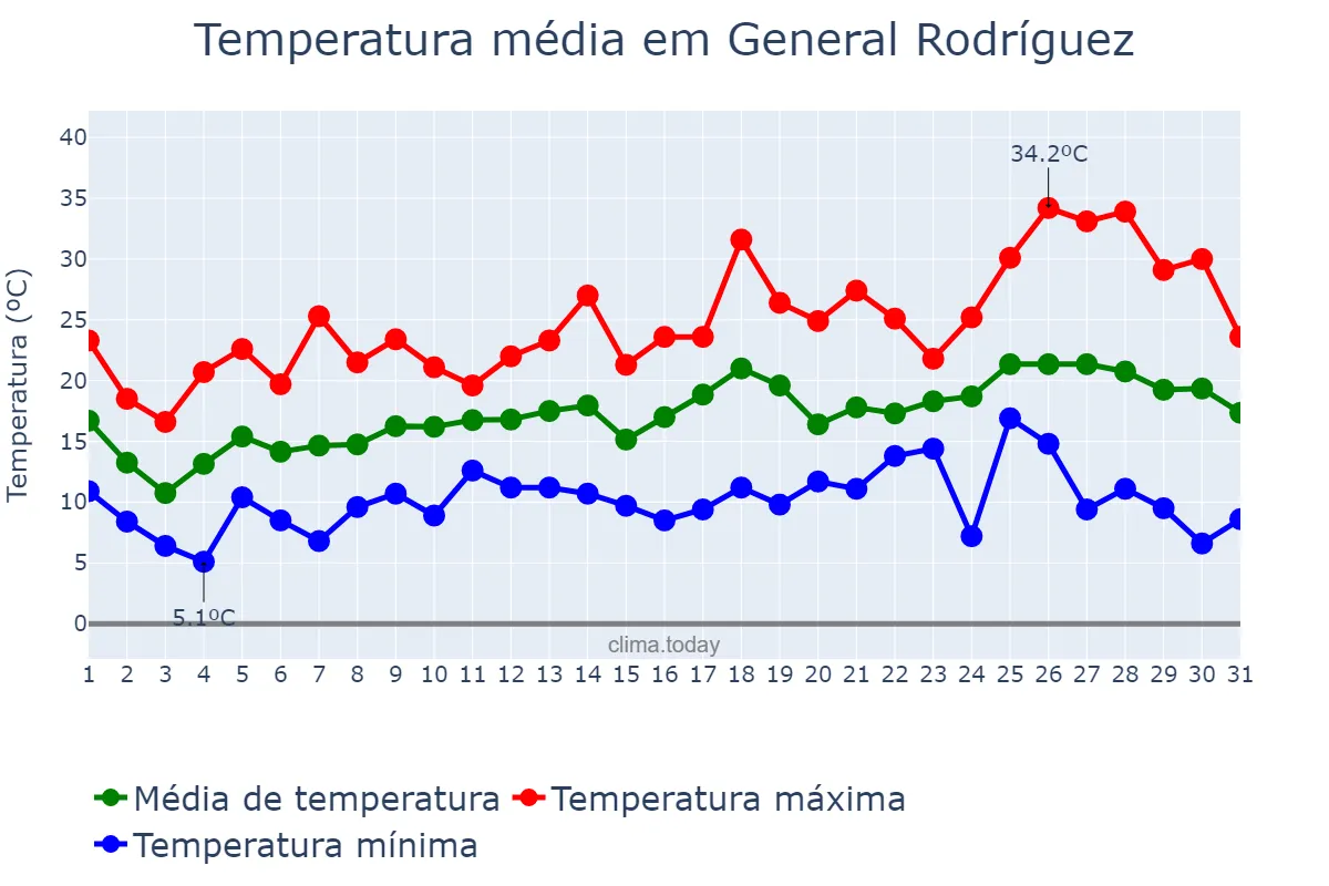 Temperatura em outubro em General Rodríguez, Buenos Aires, AR