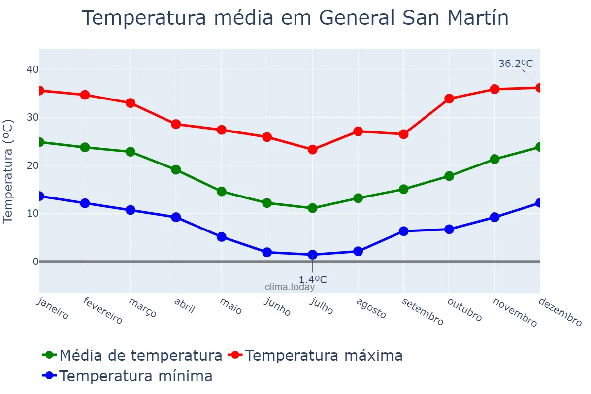 Temperatura anual em General San Martín, Buenos Aires, AR