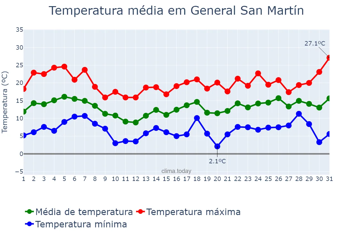 Temperatura em agosto em General San Martín, Buenos Aires, AR