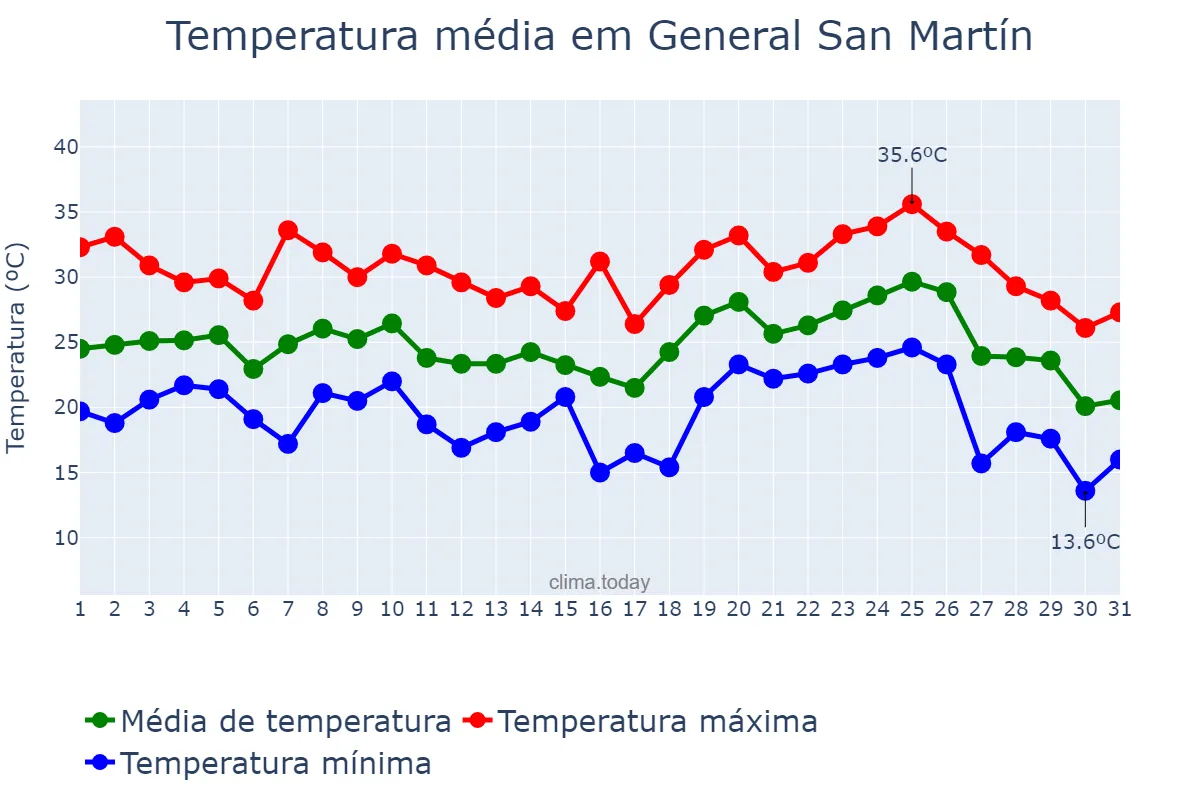 Temperatura em janeiro em General San Martín, Buenos Aires, AR