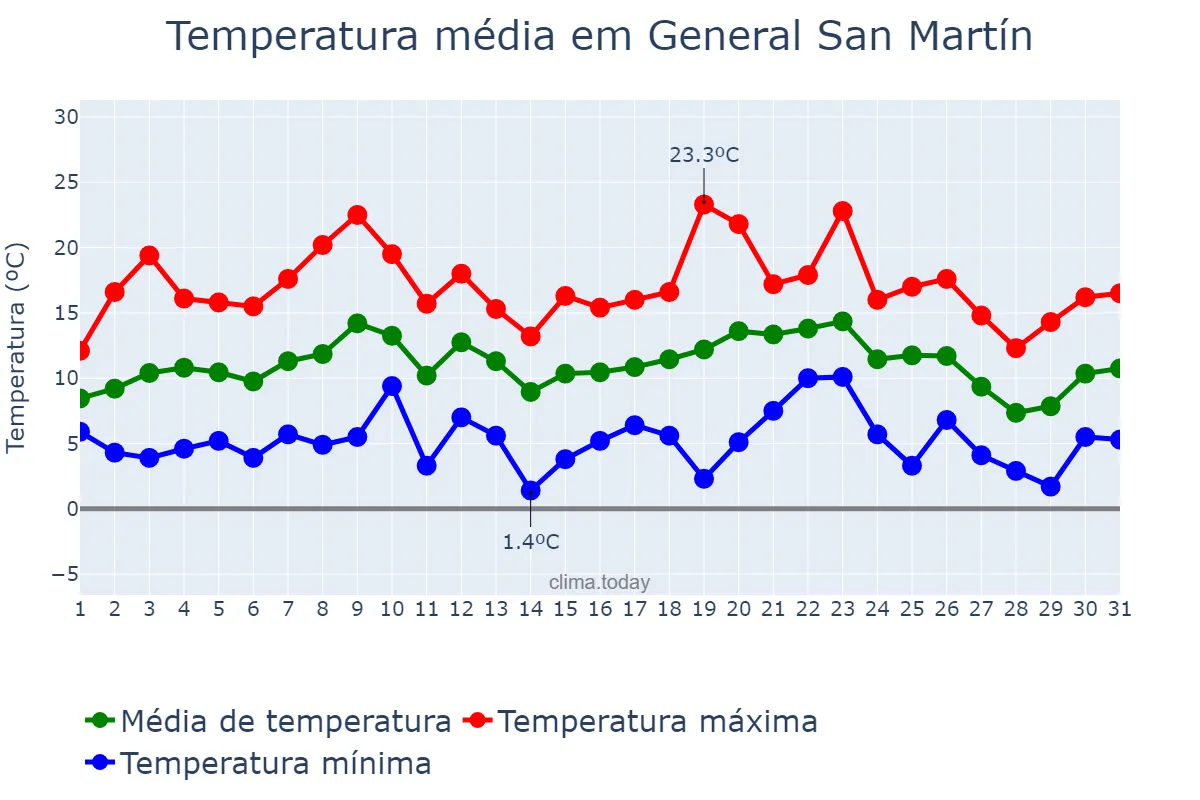 Temperatura em julho em General San Martín, Buenos Aires, AR