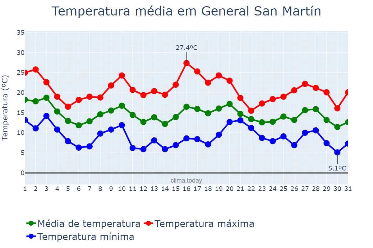 Temperatura em maio em General San Martín, Buenos Aires, AR