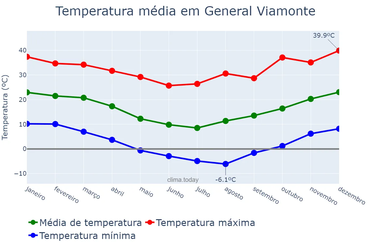 Temperatura anual em General Viamonte, Buenos Aires, AR