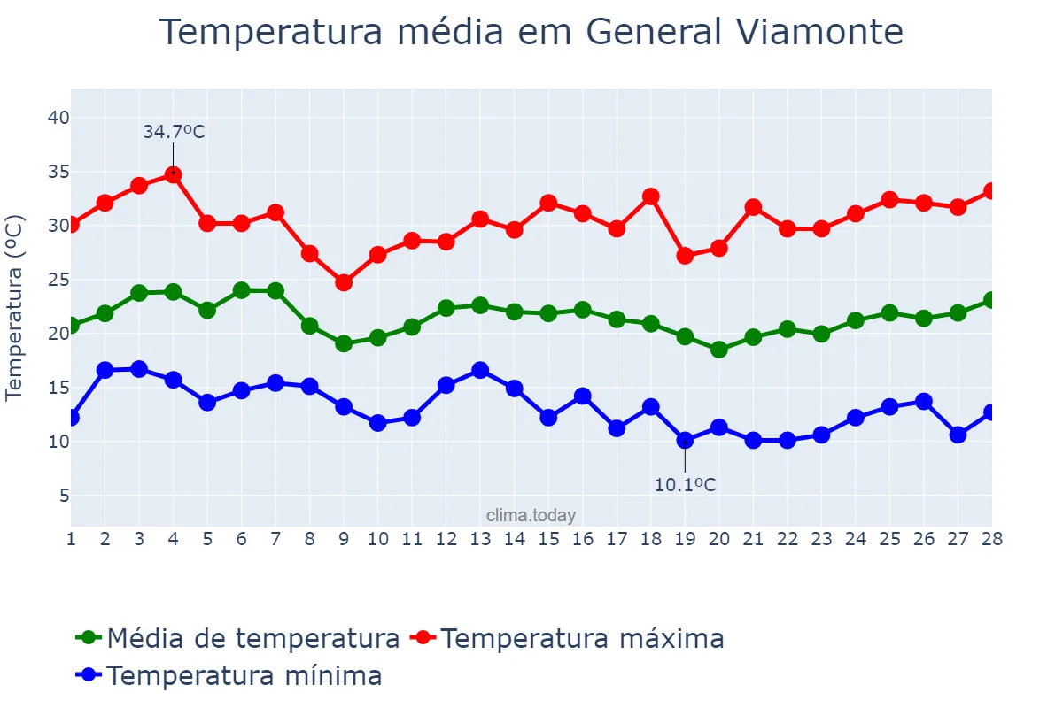 Temperatura em fevereiro em General Viamonte, Buenos Aires, AR
