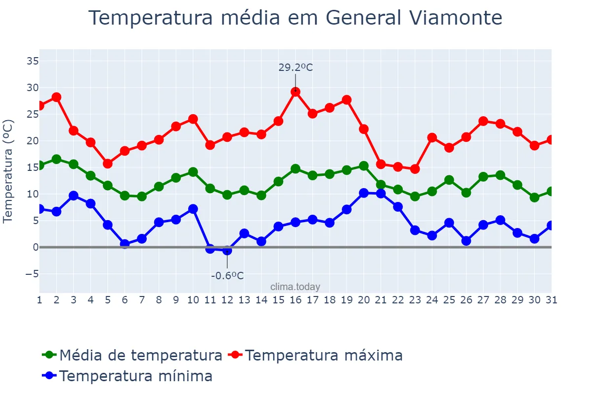Temperatura em maio em General Viamonte, Buenos Aires, AR