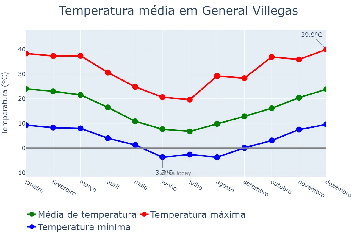 Temperatura anual em General Villegas, Buenos Aires, AR