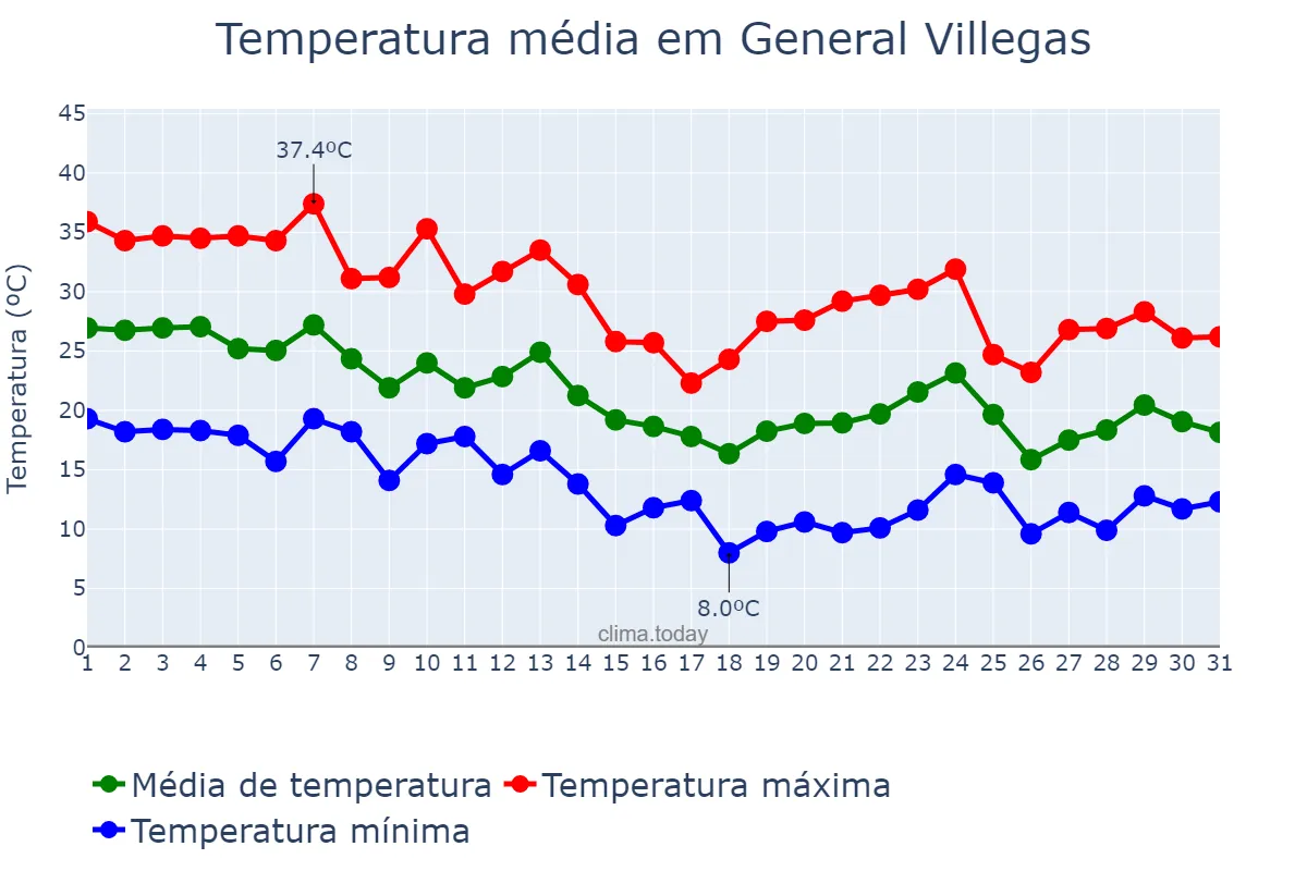 Temperatura em marco em General Villegas, Buenos Aires, AR