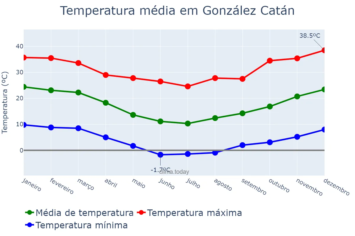 Temperatura anual em González Catán, Buenos Aires, AR