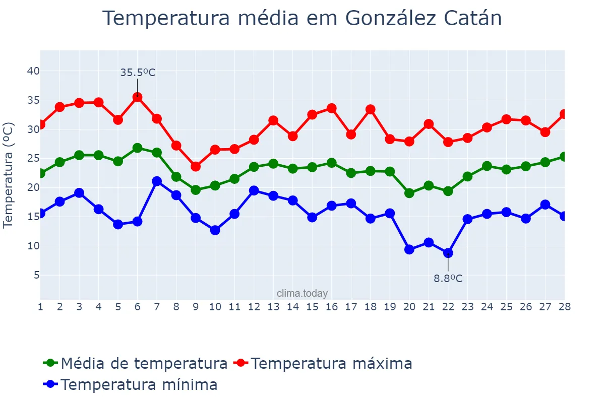 Temperatura em fevereiro em González Catán, Buenos Aires, AR