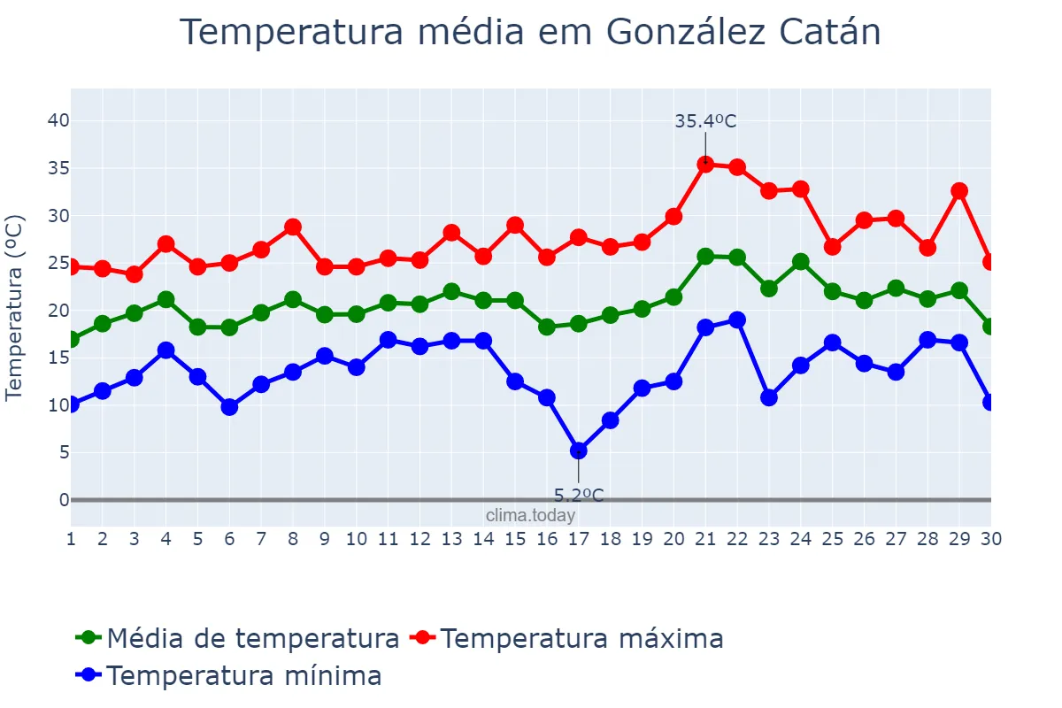 Temperatura em novembro em González Catán, Buenos Aires, AR
