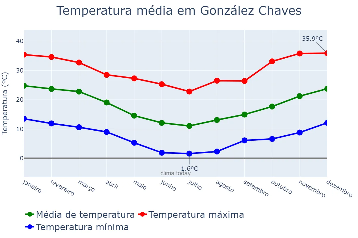 Temperatura anual em González Chaves, Buenos Aires, AR