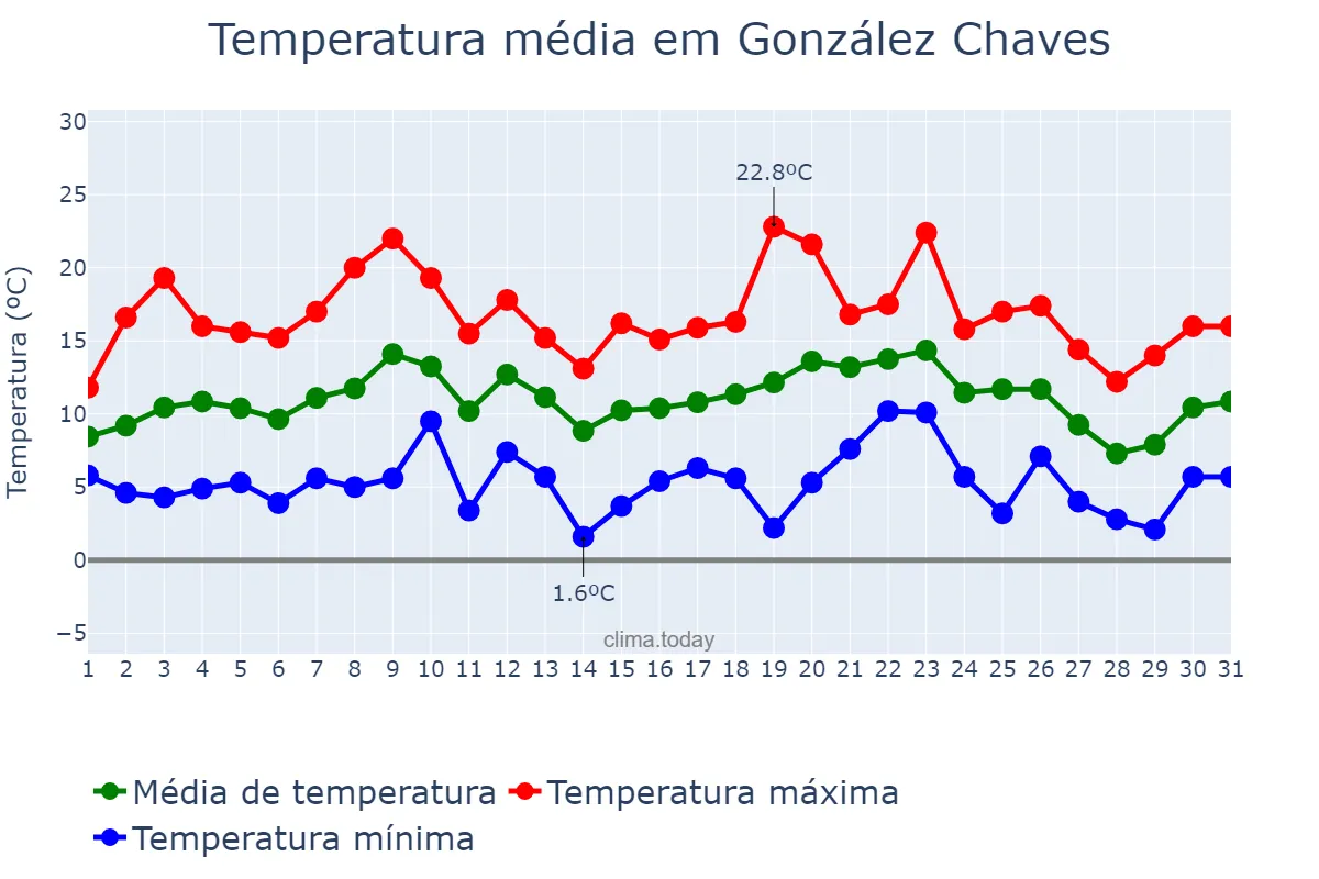Temperatura em julho em González Chaves, Buenos Aires, AR