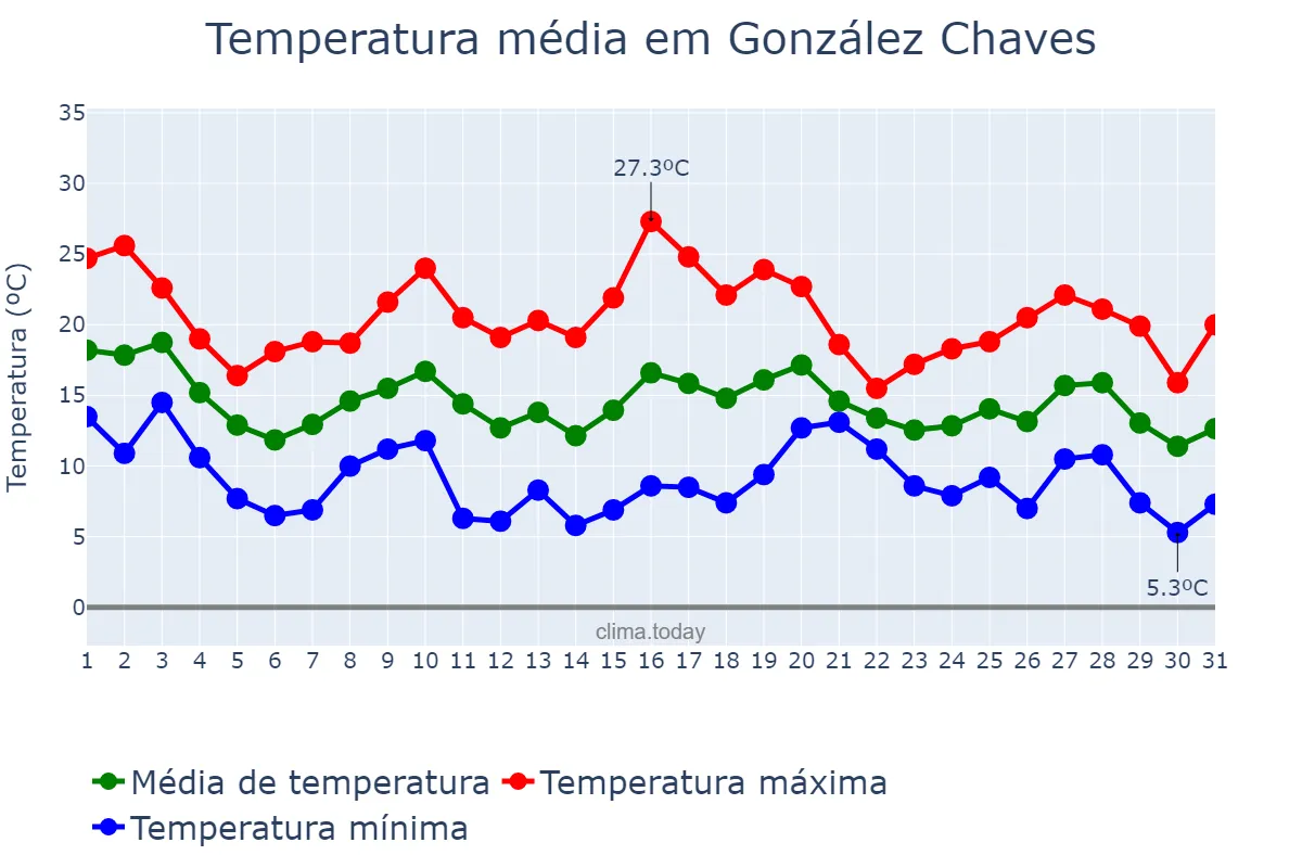 Temperatura em maio em González Chaves, Buenos Aires, AR