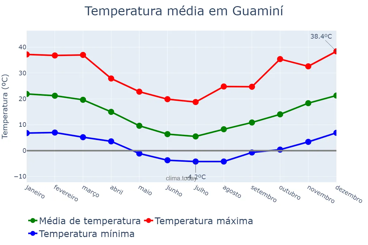Temperatura anual em Guaminí, Buenos Aires, AR