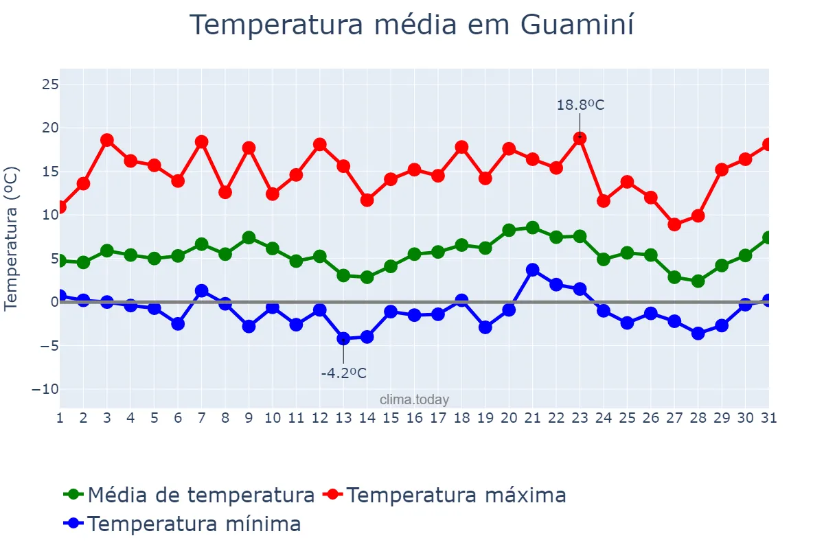 Temperatura em julho em Guaminí, Buenos Aires, AR