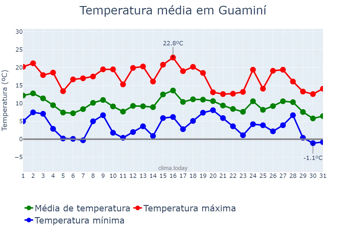 Temperatura em maio em Guaminí, Buenos Aires, AR