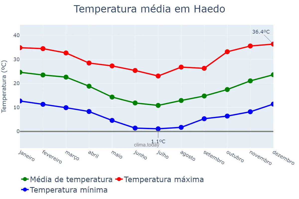 Temperatura anual em Haedo, Buenos Aires, AR