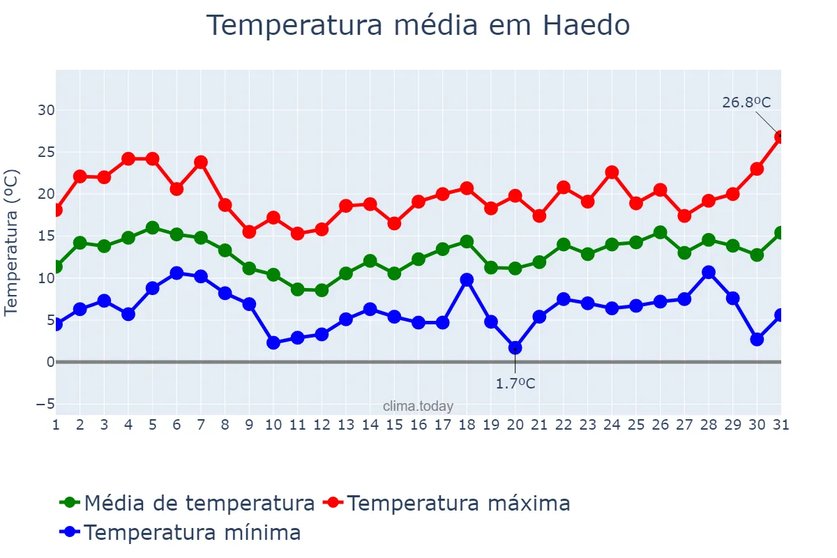 Temperatura em agosto em Haedo, Buenos Aires, AR
