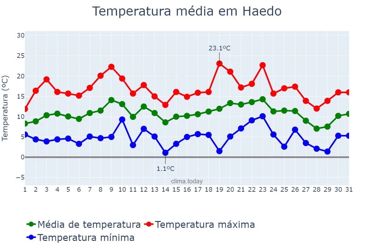 Temperatura em julho em Haedo, Buenos Aires, AR