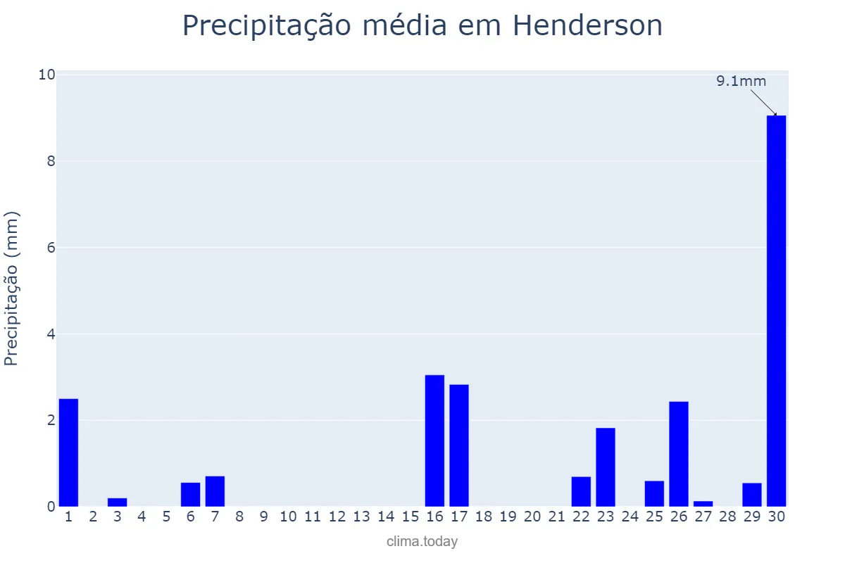 Precipitação em junho em Henderson, Buenos Aires, AR