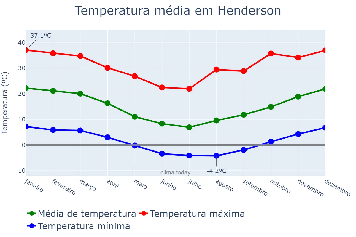 Temperatura anual em Henderson, Buenos Aires, AR