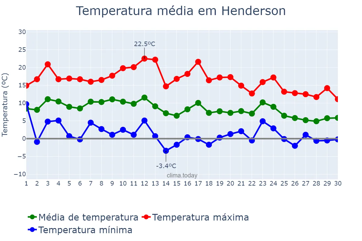 Temperatura em junho em Henderson, Buenos Aires, AR