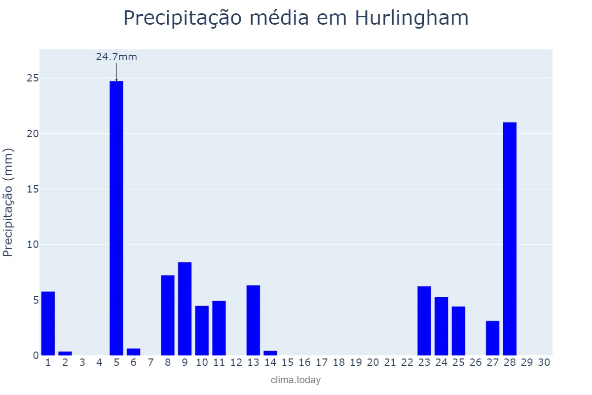 Precipitação em abril em Hurlingham, Buenos Aires, AR