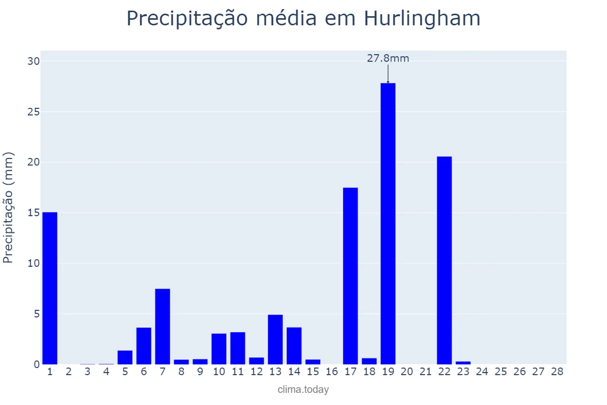 Precipitação em fevereiro em Hurlingham, Buenos Aires, AR