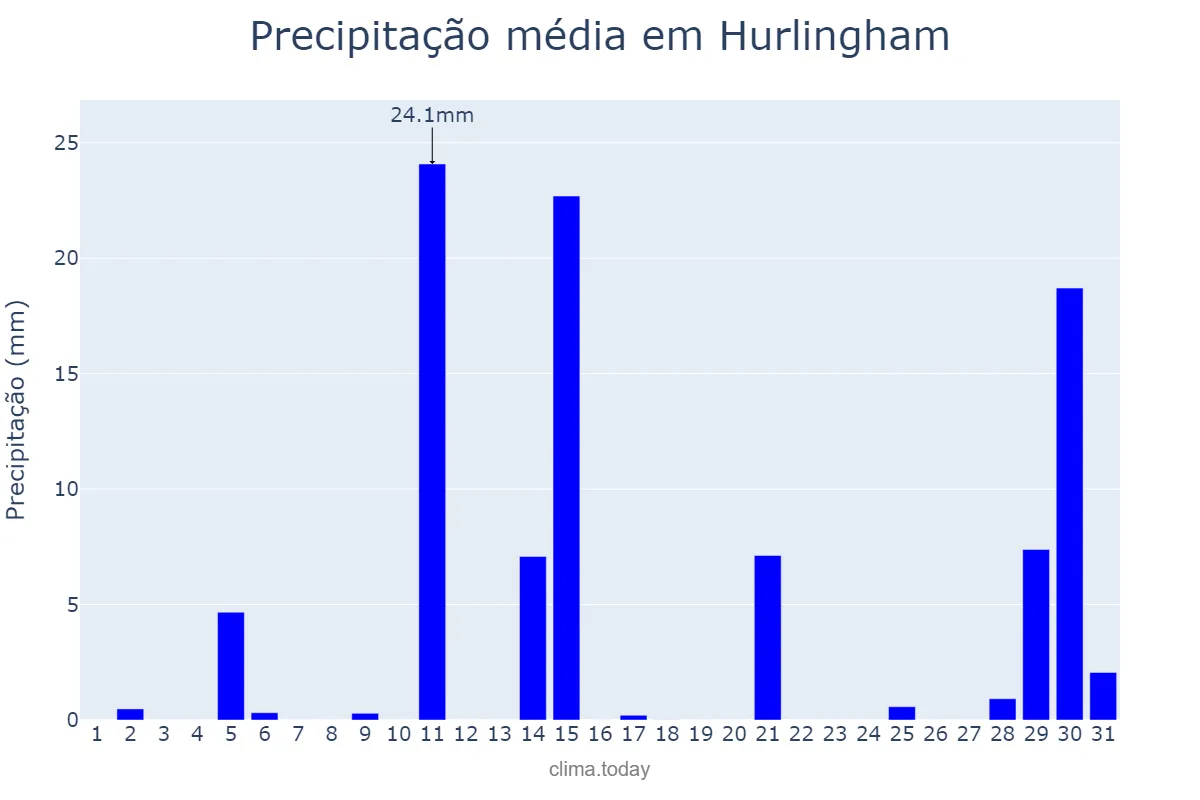 Precipitação em janeiro em Hurlingham, Buenos Aires, AR