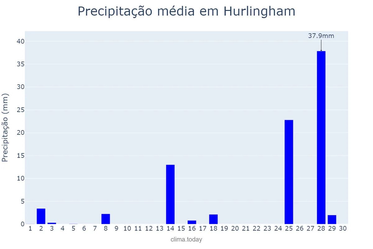 Precipitação em novembro em Hurlingham, Buenos Aires, AR