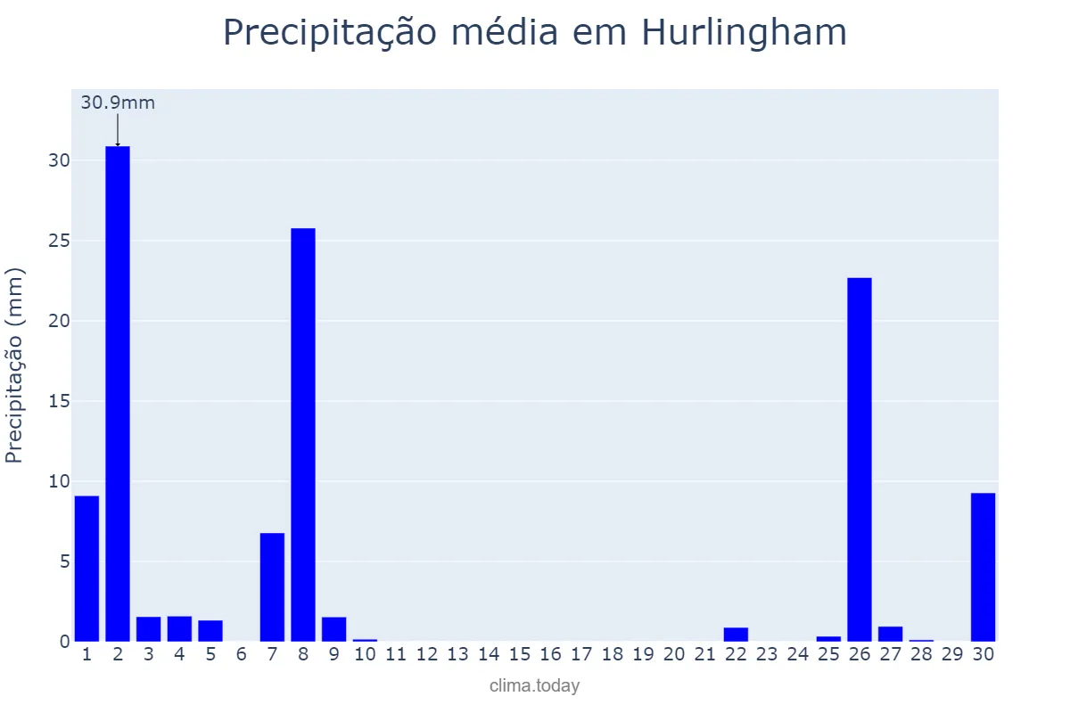 Precipitação em setembro em Hurlingham, Buenos Aires, AR