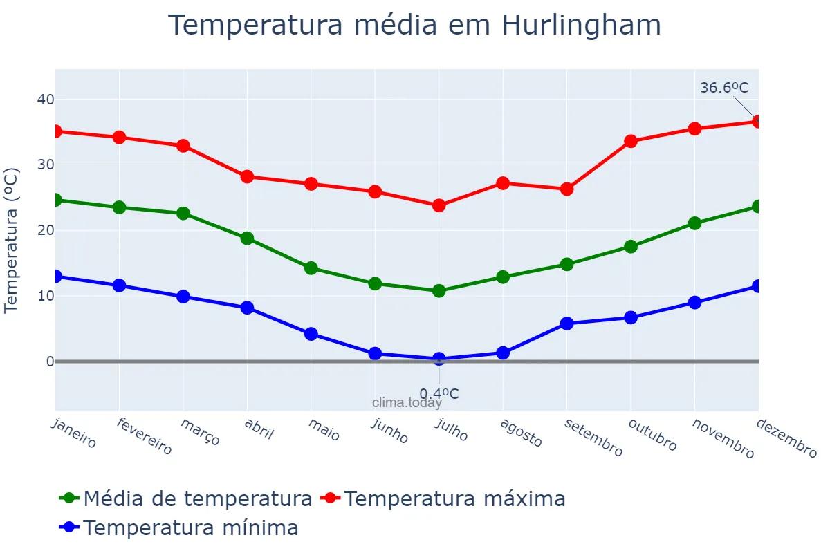 Temperatura anual em Hurlingham, Buenos Aires, AR
