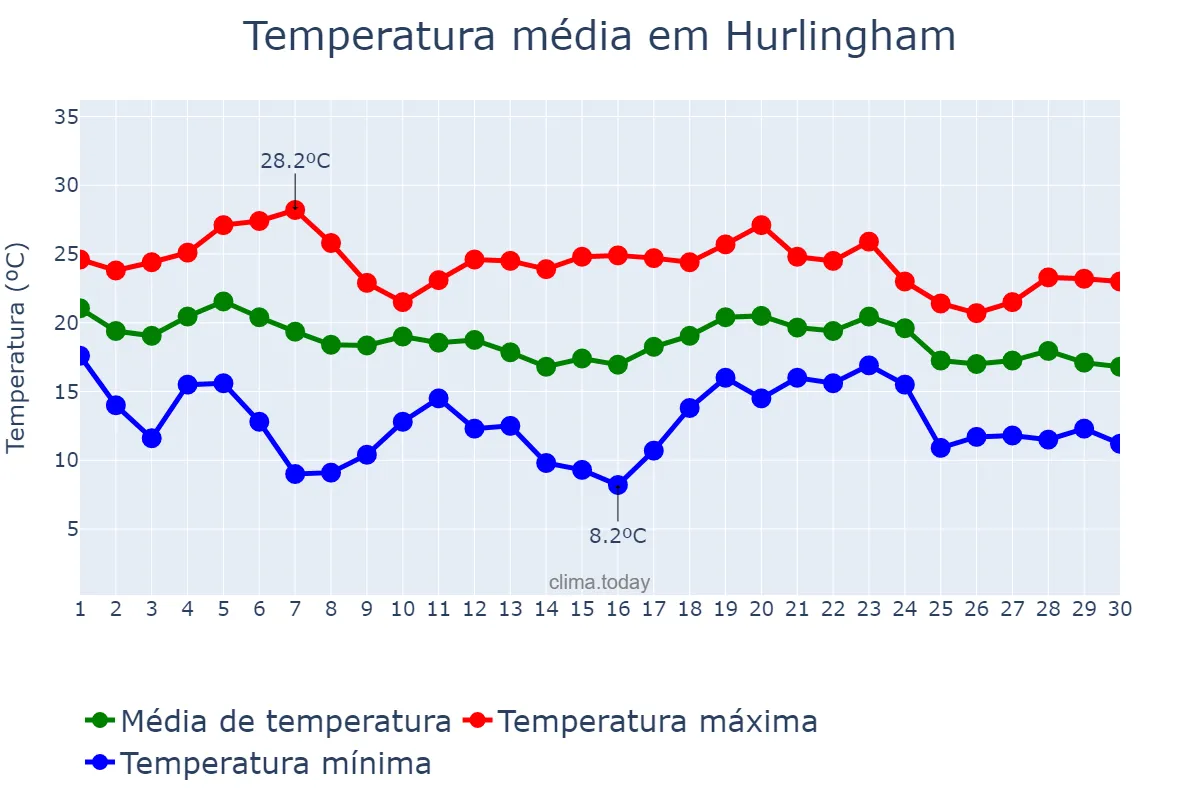 Temperatura em abril em Hurlingham, Buenos Aires, AR