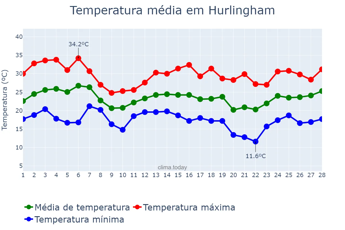 Temperatura em fevereiro em Hurlingham, Buenos Aires, AR