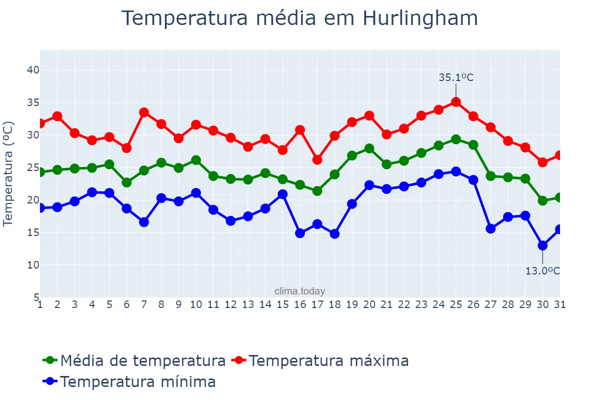 Temperatura em janeiro em Hurlingham, Buenos Aires, AR