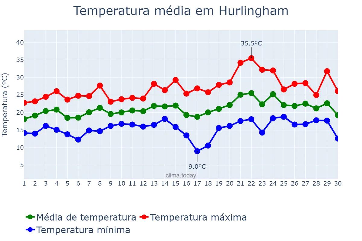 Temperatura em novembro em Hurlingham, Buenos Aires, AR