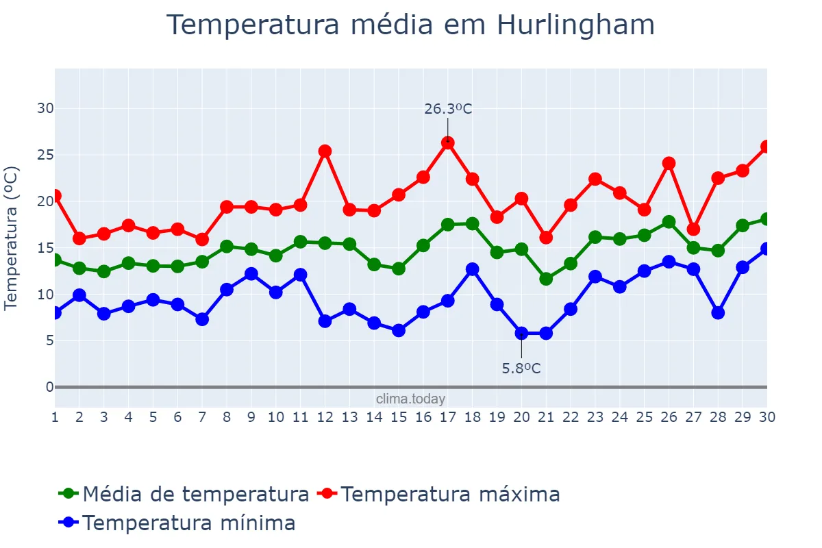 Temperatura em setembro em Hurlingham, Buenos Aires, AR