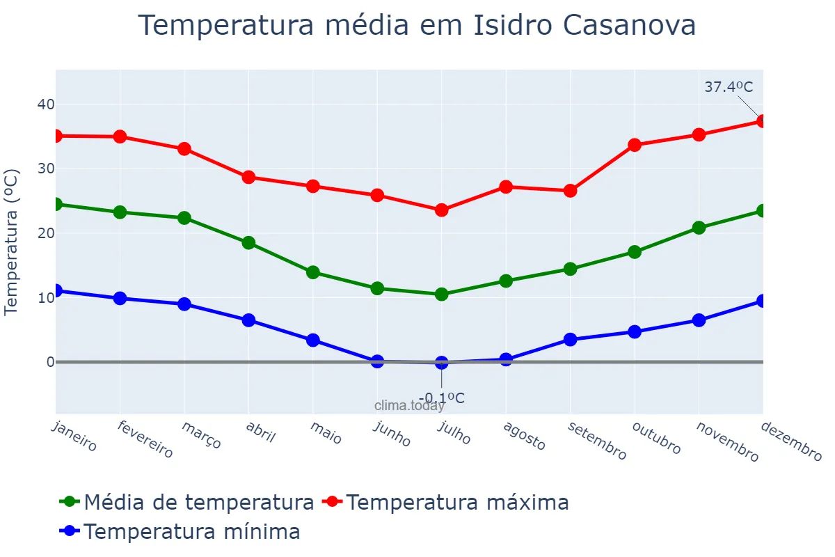 Temperatura anual em Isidro Casanova, Buenos Aires, AR