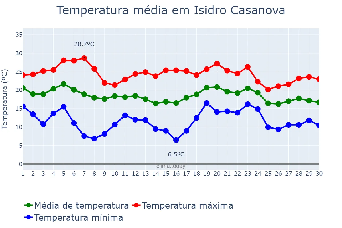 Temperatura em abril em Isidro Casanova, Buenos Aires, AR