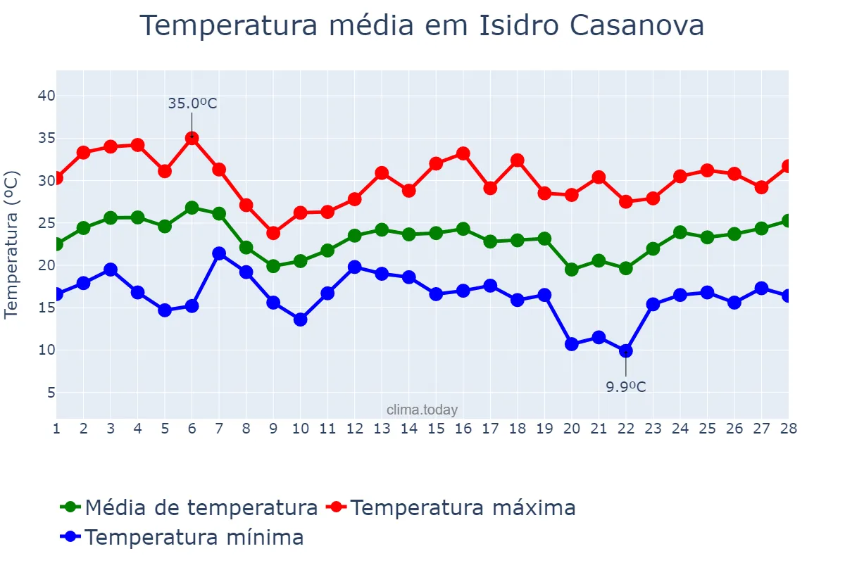 Temperatura em fevereiro em Isidro Casanova, Buenos Aires, AR