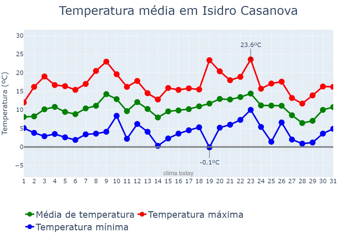 Temperatura em julho em Isidro Casanova, Buenos Aires, AR