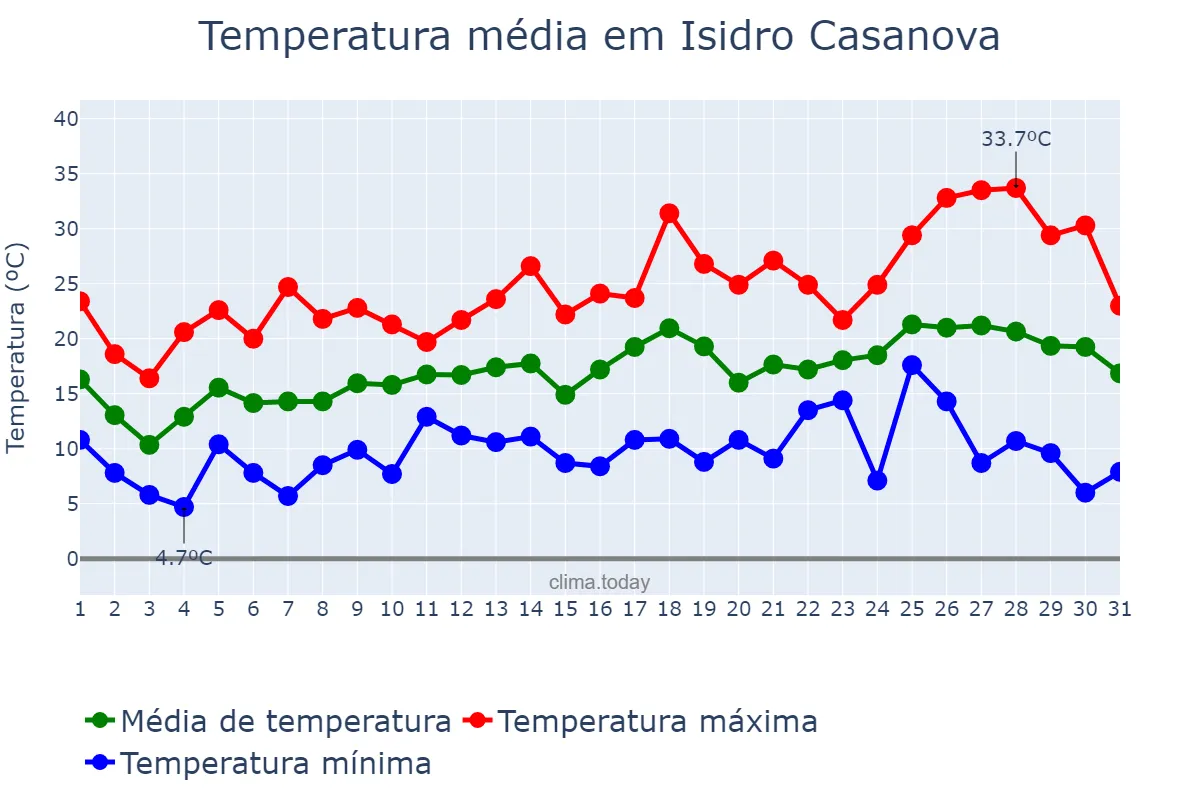 Temperatura em outubro em Isidro Casanova, Buenos Aires, AR