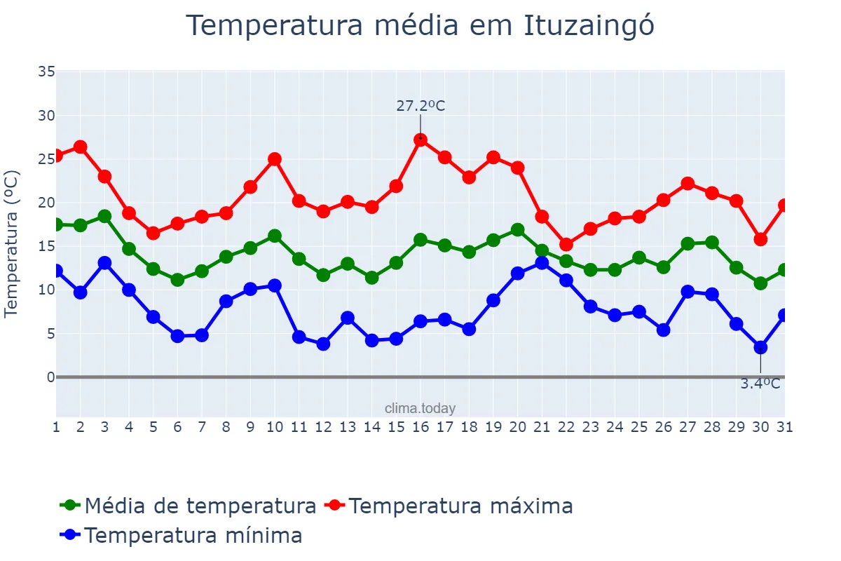 Temperatura em maio em Ituzaingó, Buenos Aires, AR