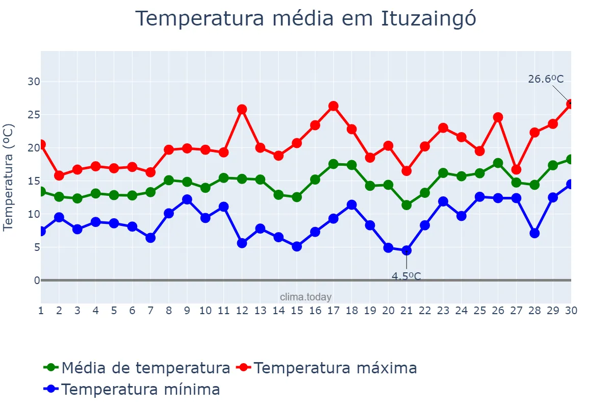 Temperatura em setembro em Ituzaingó, Buenos Aires, AR
