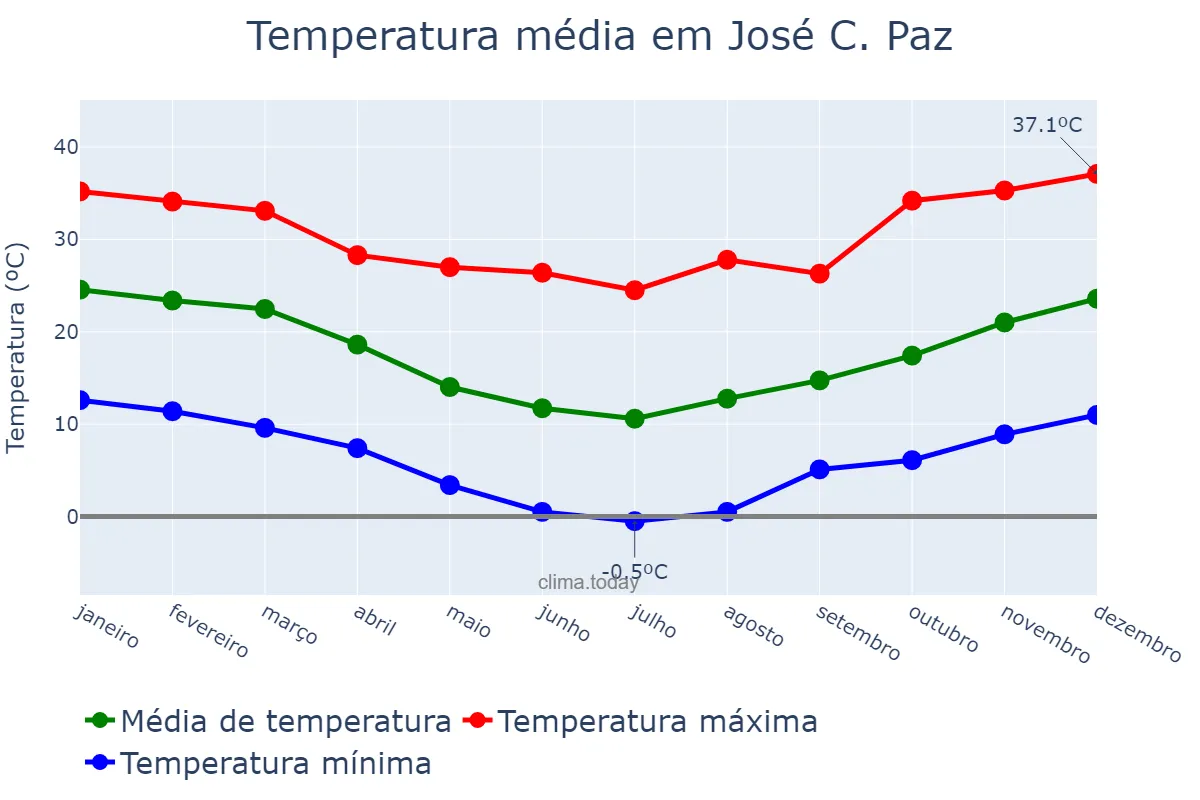 Temperatura anual em José C. Paz, Buenos Aires, AR