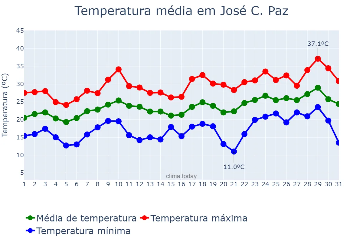 Temperatura em dezembro em José C. Paz, Buenos Aires, AR