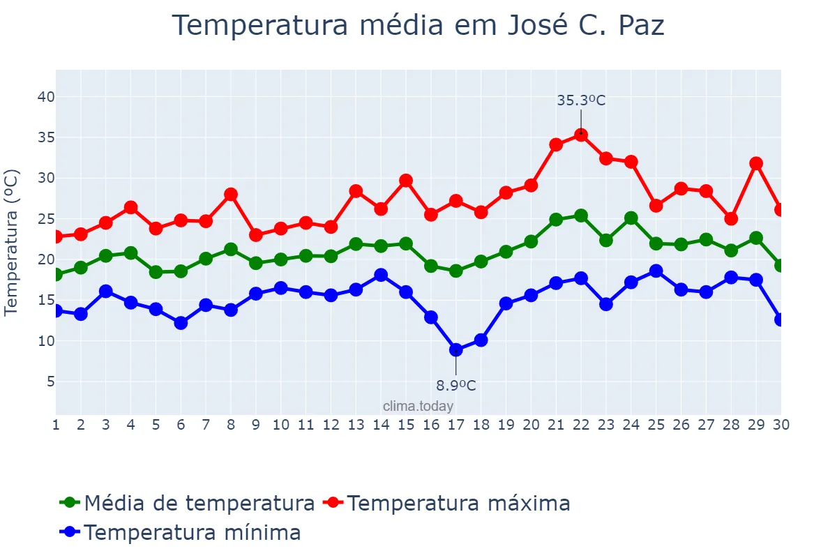 Temperatura em novembro em José C. Paz, Buenos Aires, AR