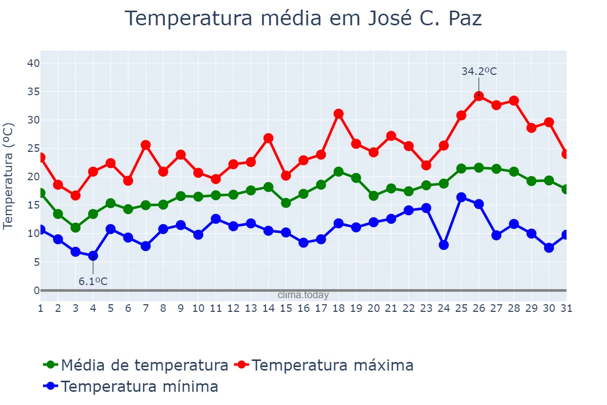 Temperatura em outubro em José C. Paz, Buenos Aires, AR