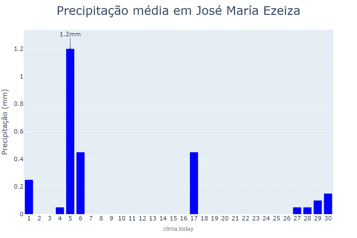 Precipitação em abril em José María Ezeiza, Buenos Aires, AR