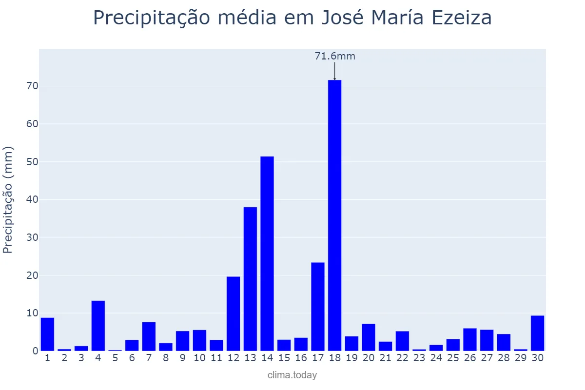 Precipitação em setembro em José María Ezeiza, Buenos Aires, AR